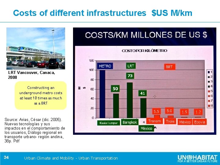 Costs of different infrastructures $US M/km LRT Vancouver, Canaca, 2008 Constructing an underground metro