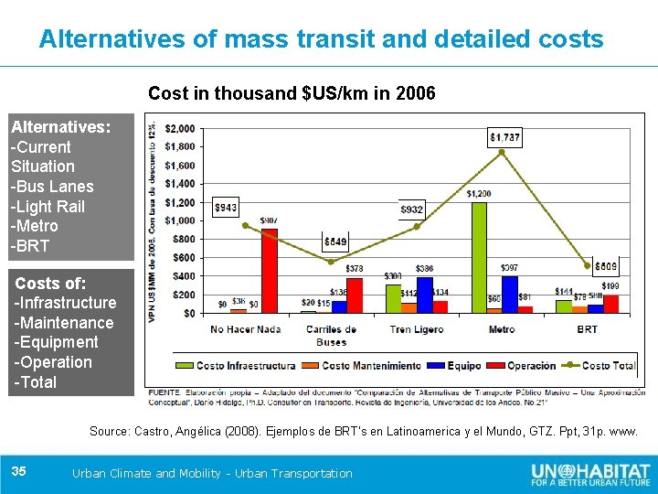 Alternatives of mass transit and detailed costs Cost in thousand $US/km in 2006 Alternatives: