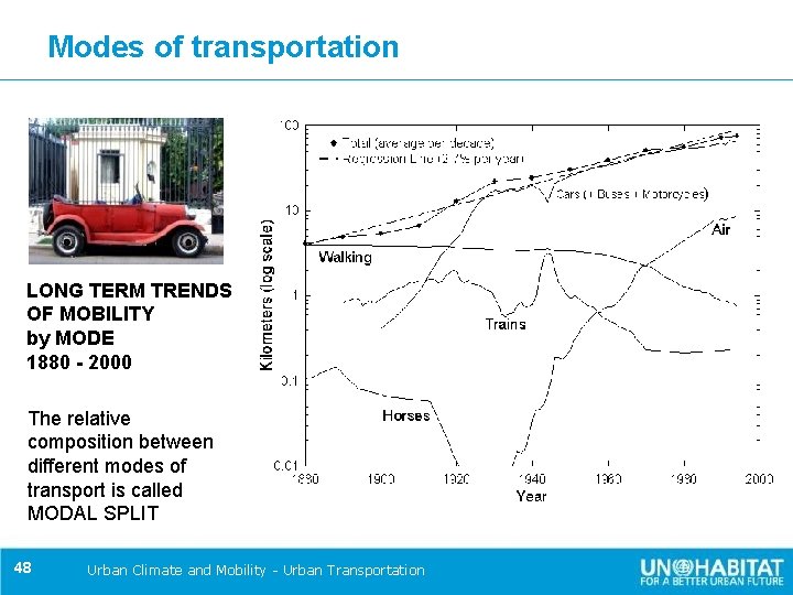 Modes of transportation LONG TERM TRENDS OF MOBILITY by MODE 1880 - 2000 The