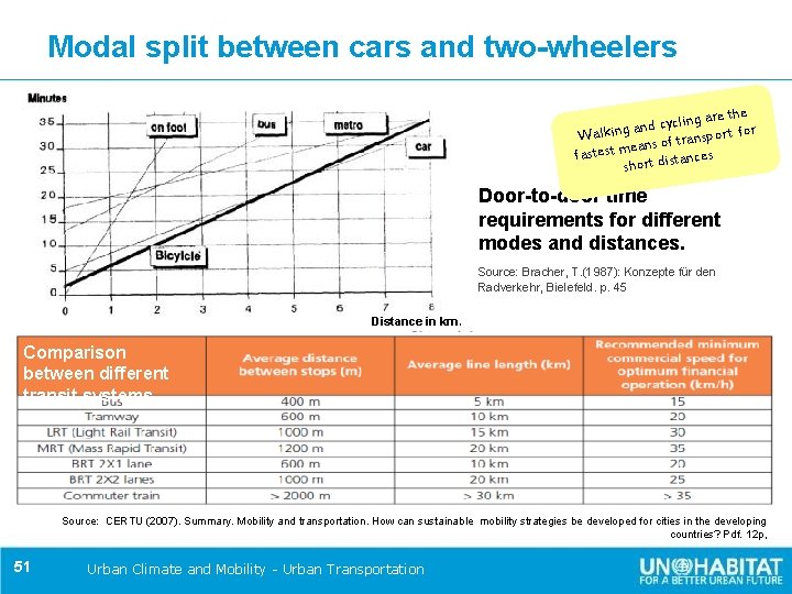 Modal split between cars and two-wheelers g are the n li c y c