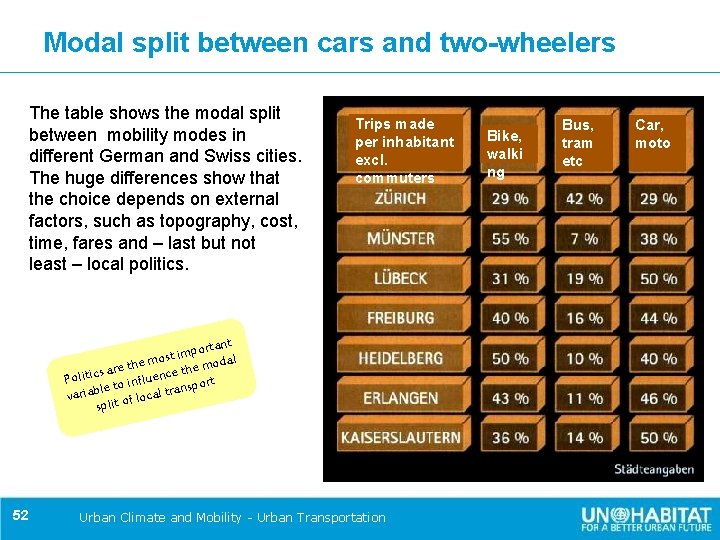 Modal split between cars and two-wheelers The table shows the modal split between mobility