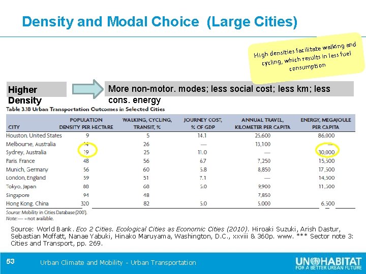 Density and Modal Choice (Large Cities) alking and w e t a it il