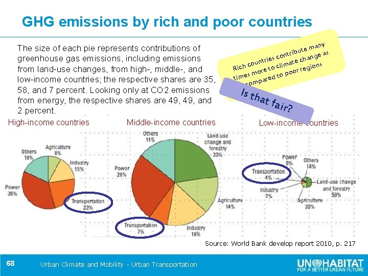 GHG emissions by rich and poor countries : The size of each pie represents