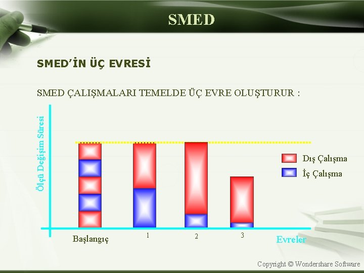 SMED’İN ÜÇ EVRESİ Ölçü Değişim Süresi SMED ÇALIŞMALARI TEMELDE ÜÇ EVRE OLUŞTURUR : Dış