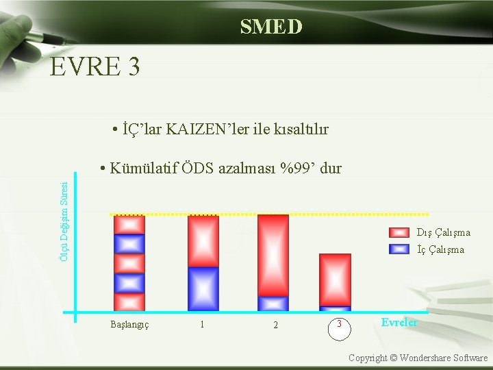 SMED EVRE 3 • İÇ’lar KAIZEN’ler ile kısaltılır Ölçü Değişim Süresi • Kümülatif ÖDS