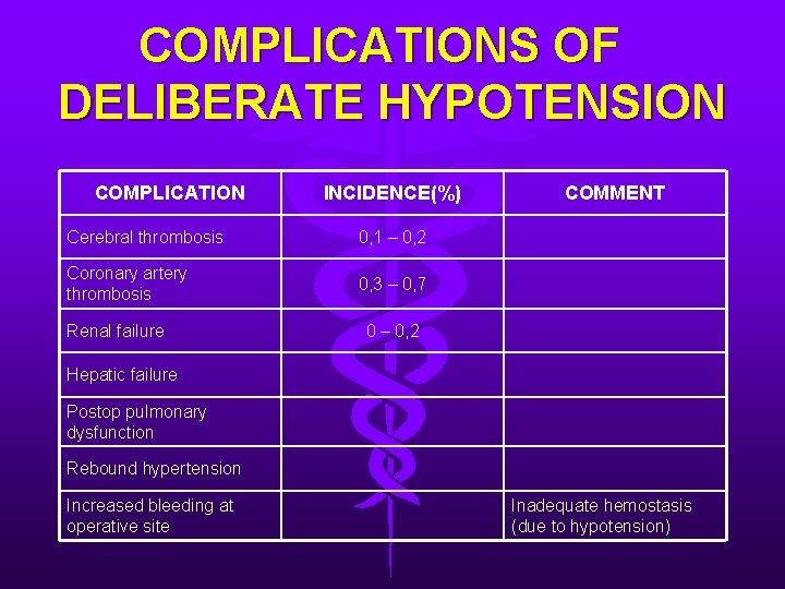 COMPLICATIONS OF DELIBERATE HYPOTENSION COMPLICATION INCIDENCE(%) Cerebral thrombosis 0, 1 – 0, 2 Coronary