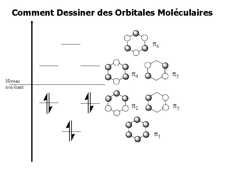 Comment Dessiner des Orbitales Moléculaires 6 Niveau non-liant 4 5 2 3 1 