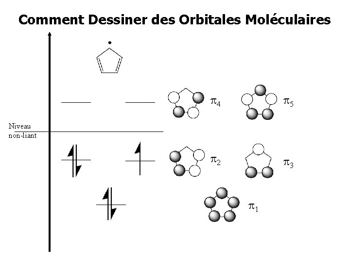 Comment Dessiner des Orbitales Moléculaires 4 5 2 3 Niveau non-liant 1 