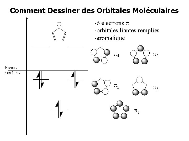 Comment Dessiner des Orbitales Moléculaires -6 électrons -orbitales liantes remplies -aromatique 4 5 2