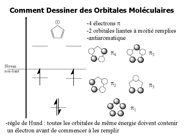 Comment Dessiner des Orbitales Moléculaires -4 électrons -2 orbitales liantes à moitié remplies -antiaromatique