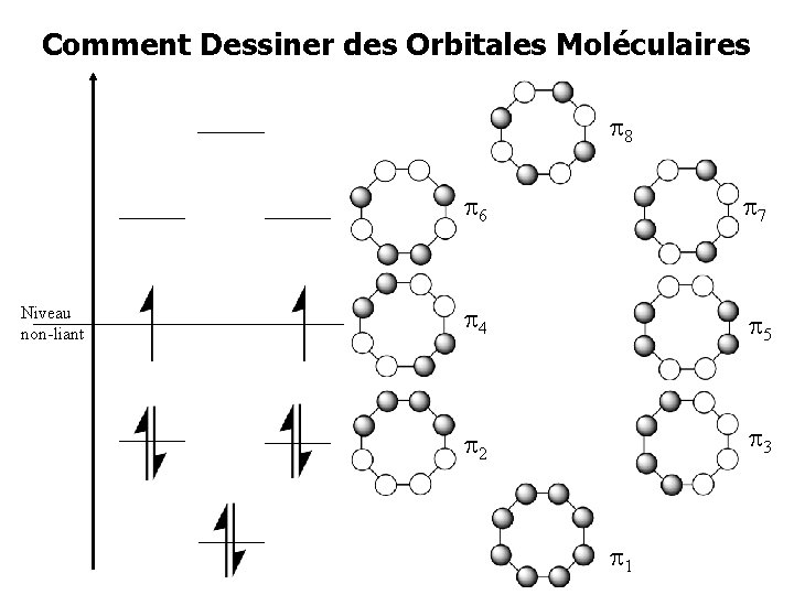 Comment Dessiner des Orbitales Moléculaires 8 Niveau non-liant 6 7 4 5 2 3