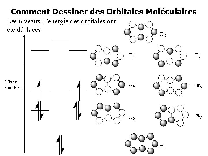 Comment Dessiner des Orbitales Moléculaires Les niveaux d’énergie des orbitales ont été déplacés Niveau