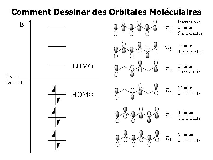 Comment Dessiner des Orbitales Moléculaires E LUMO Niveau non-liant HOMO 6 Interactions: 0 liante