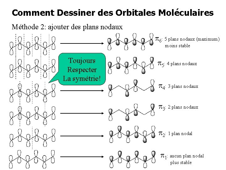 Comment Dessiner des Orbitales Moléculaires Méthode 2: ajouter des plans nodaux 6: 5 plans