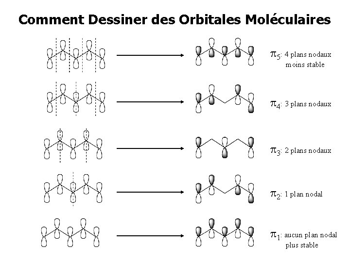 Comment Dessiner des Orbitales Moléculaires 5: 4 plans nodaux moins stable 4: 3 plans