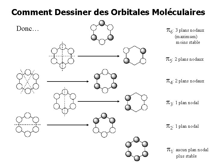 Comment Dessiner des Orbitales Moléculaires Donc… 6: 3 plans nodaux (maximum) moins stable 5: