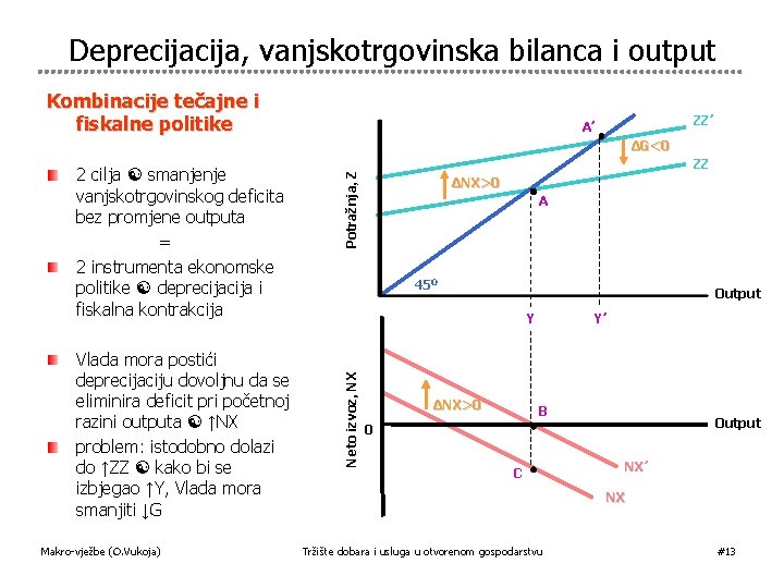 Deprecija, vanjskotrgovinska bilanca i output Kombinacije tečajne i fiskalne politike ZZ’ A’ ΔG<0 Vlada Deprecija, vanjskotrgovinska bilanca i output Kombinacije tečajne i fiskalne politike ZZ’ A’ ΔG<0 Vlada