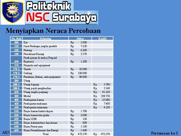 Menyiapkan Neraca Percobaan No. Rek 100 110 120 140 Rekening Kas Surat Berharga jangka