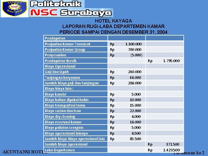 HOTEL KAYAGA LAPORAN RUGI-LABA DEPARTEMEN KAMAR PERIODE SAMPAI DENGAN DESEMBER 31, 2004 Pendapatan Penjualan