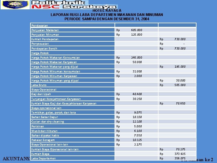 HOTEL KAYAGA LAPORAN RUGI-LABA DEPARTEMEN MAKANAN DAN MINUMAN PERIODE SAMPAI DENGAN DESEMBER 31, 2004