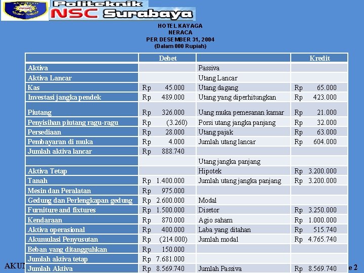 HOTEL KAYAGA NERACA PER DESEMBER 31, 2004 (Dalam 000 Rupiah) Aktiva Lancar Kas Investasi