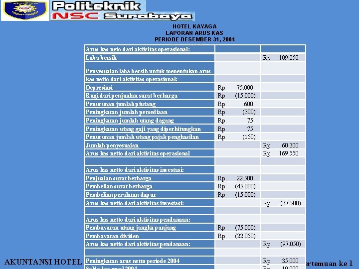 HOTEL KAYAGA LAPORAN ARUS KAS PERIODE DESEMBER 31, 2004 (Dalam 000 Rupiah) AKUNTANSI HOTEL