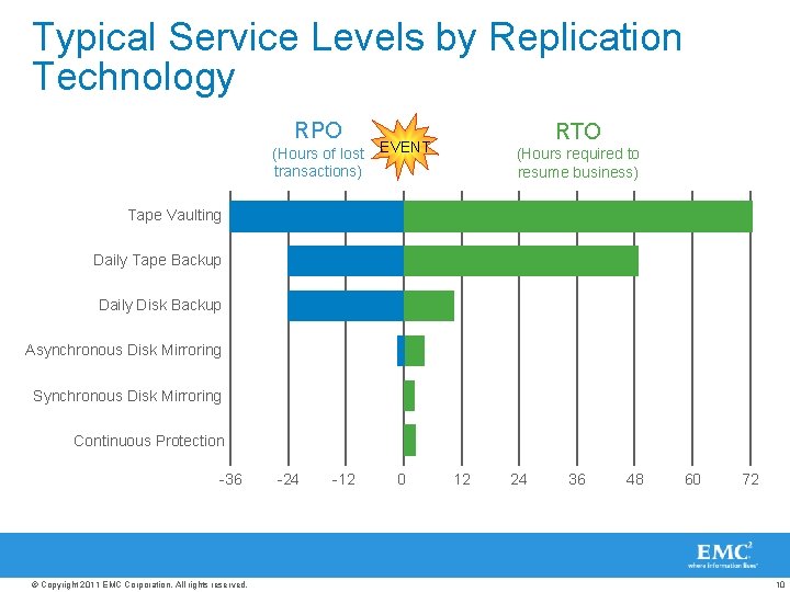 Typical Service Levels by Replication Technology RPO (Hours of lost transactions) RTO EVENT (Hours