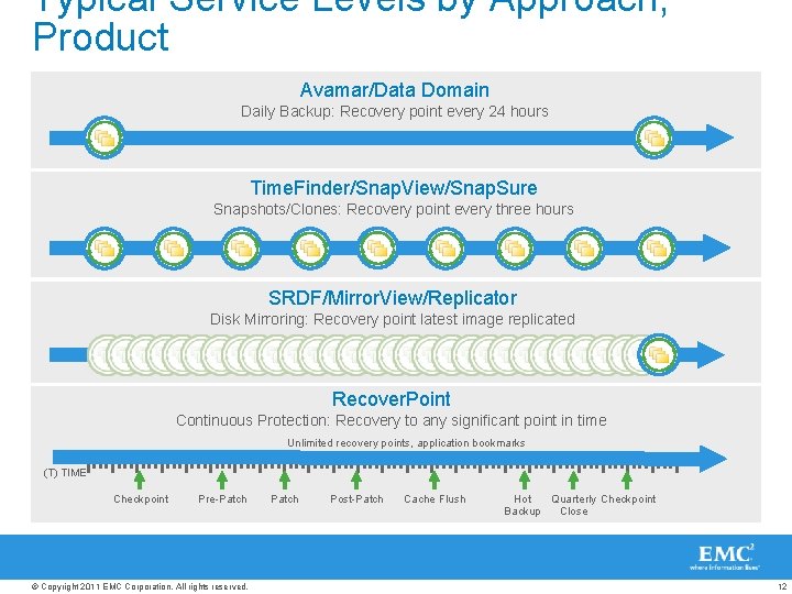 Typical Service Levels by Approach, Product Avamar/Data Domain Daily Backup: Recovery point every 24