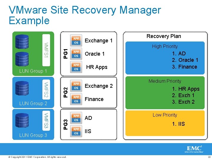 VMware Site Recovery Manager Example PG 1 VMFS 1 Exchange 1 High Priority Oracle