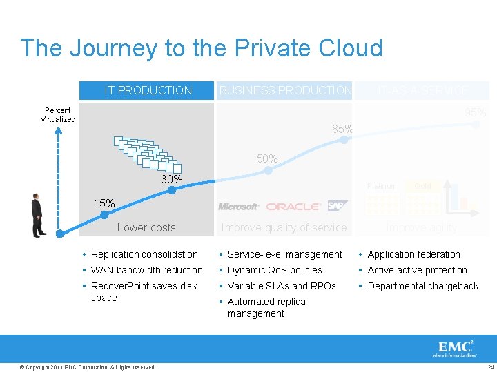 The Journey to the Private Cloud IT PRODUCTION BUSINESS PRODUCTION Percent Virtualized IT-AS-A-SERVICE 95%