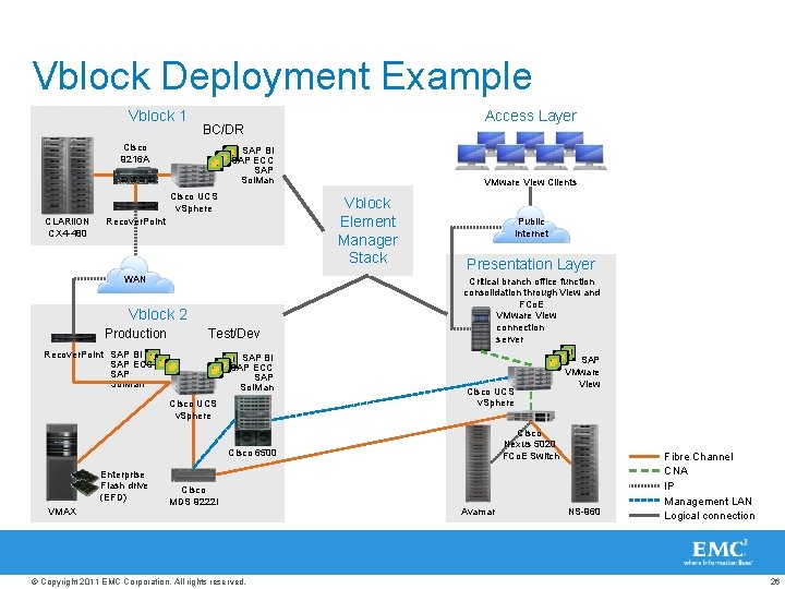 Vblock Deployment Example Vblock 1 Cisco 9216 A SAP BI SAP ECC SAP Sol.