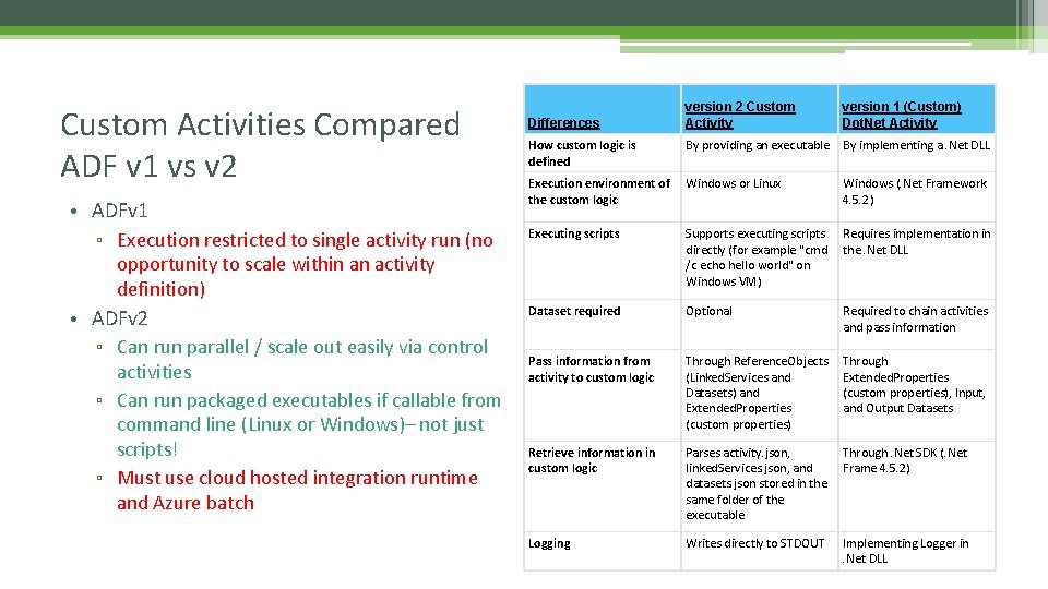 Custom Activities Compared ADF v 1 vs v 2 • ADFv 1 ▫ Execution