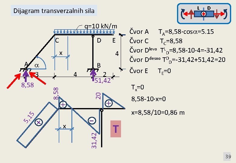 L Dijagram transverzalnih sila q=10 k. N/m C D E x B + 5,