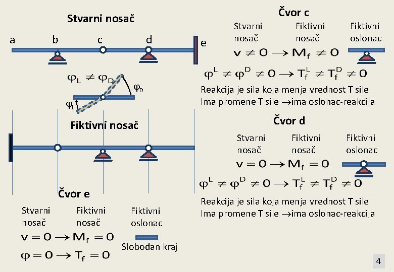 Čvor c Stvarni nosač a b c d D L Fiktivni nosač Čvor e