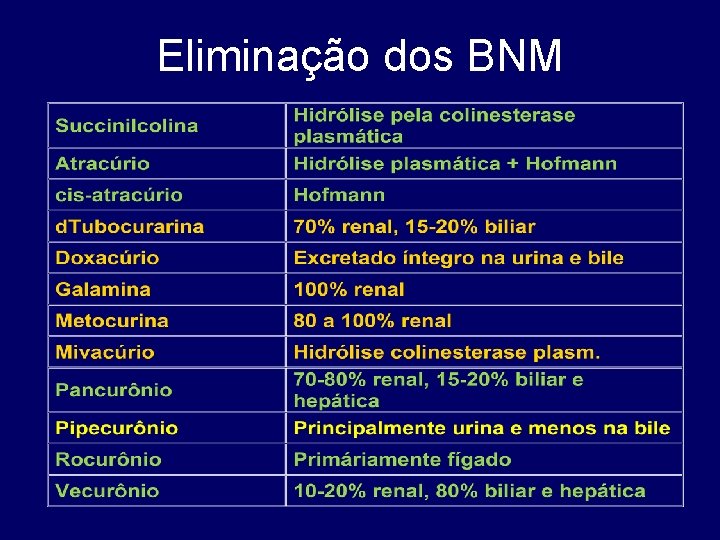 Eliminação dos BNM 