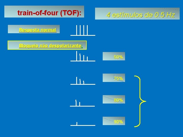 train-of-four (TOF): 4 estímulos de 0. 5 Hz Resposta normal Bloqueio não despolarizante: 50%