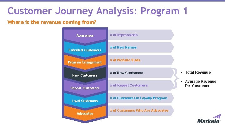 Customer Journey Analysis: Program 1 Where is the revenue coming from? Awareness Potential Customers