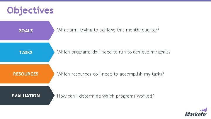 Objectives GOALS • What am I trying to achieve this month/quarter? TASKS • Which