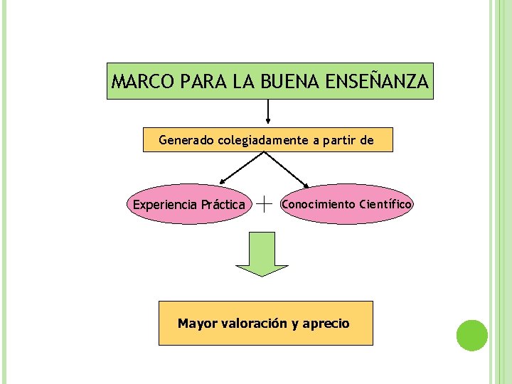 MARCO PARA LA BUENA ENSEÑANZA Generado colegiadamente a partir de Experiencia Práctica Conocimiento Científico
