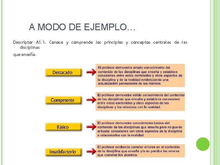 A MODO DE EJEMPLO… Descriptor A 1. 1. Conoce y comprende los principios y