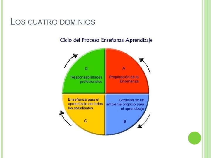 LOS CUATRO DOMINIOS 