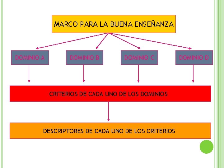 MARCO PARA LA BUENA ENSEÑANZA DOMINIO B DOMINIO C CRITERIOS DE CADA UNO DE