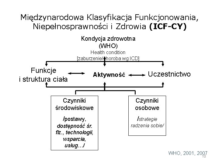 Międzynarodowa Klasyfikacja Funkcjonowania, Niepełnosprawności i Zdrowia (ICF-CY) Kondycja zdrowotna (WHO) Health condition [zaburzenie/choroba wg