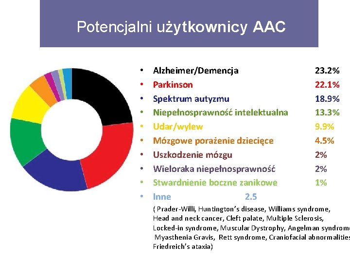 Potencjalni użytkownicy AAC • • • Alzheimer/Demencja Parkinson Spektrum autyzmu Niepełnosprawność intelektualna Udar/wylew Mózgowe