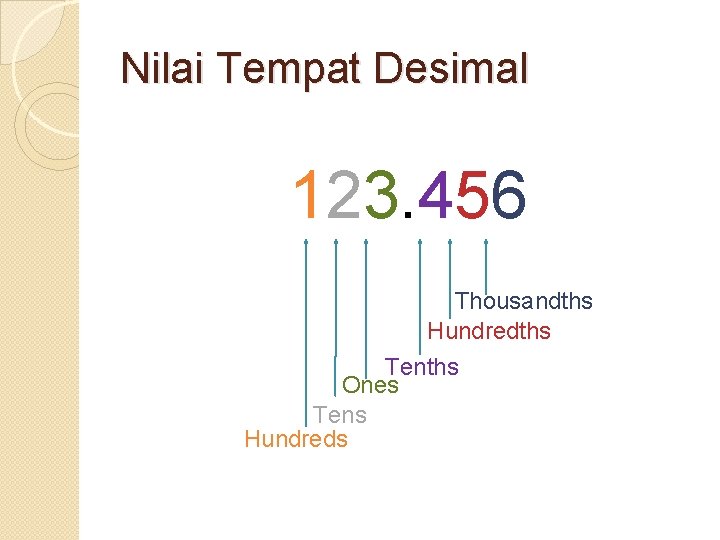 Nilai Tempat Desimal 123. 456 Thousandths Hundredths Tenths Ones Tens Hundreds 
