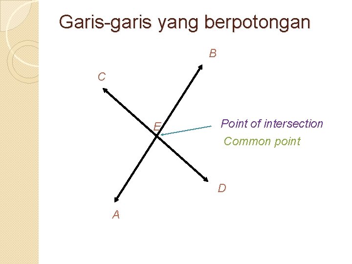 Garis-garis yang berpotongan B C E Point of intersection Common point D A 