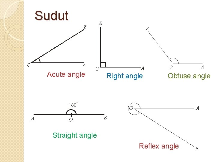 Sudut Acute angle Right angle Obtuse angle Straight angle Reflex angle 