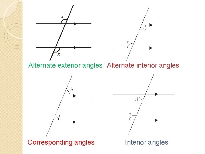 Alternate exterior angles Alternate interior angles Corresponding angles Interior angles 