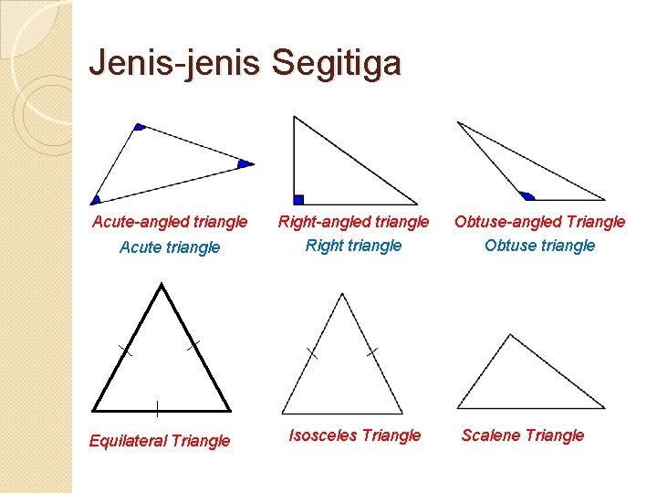 Jenis-jenis Segitiga Acute-angled triangle Acute triangle Equilateral Triangle Right-angled triangle Right triangle Isosceles Triangle