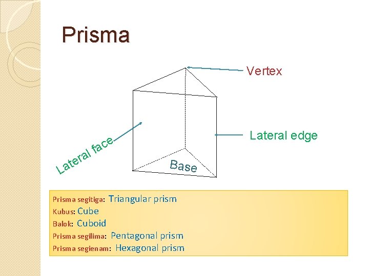 Prisma Vertex Lateral edge ce fa l ra te a L Prisma segitiga: Base